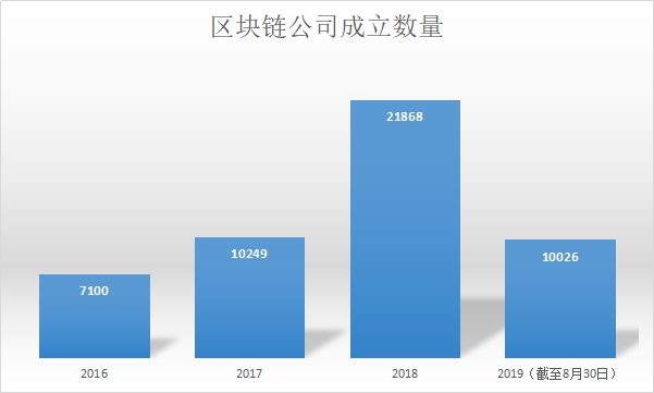 上市公司区块链业务赚钱的背后！企业大规模接受区块链 链圈仍在过冬