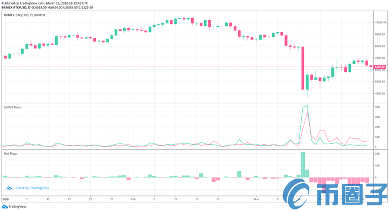 BitMEX持有的BTC数量在两周内下降了22%! BitMEX持有的BTC数量在两周内下降了22%!