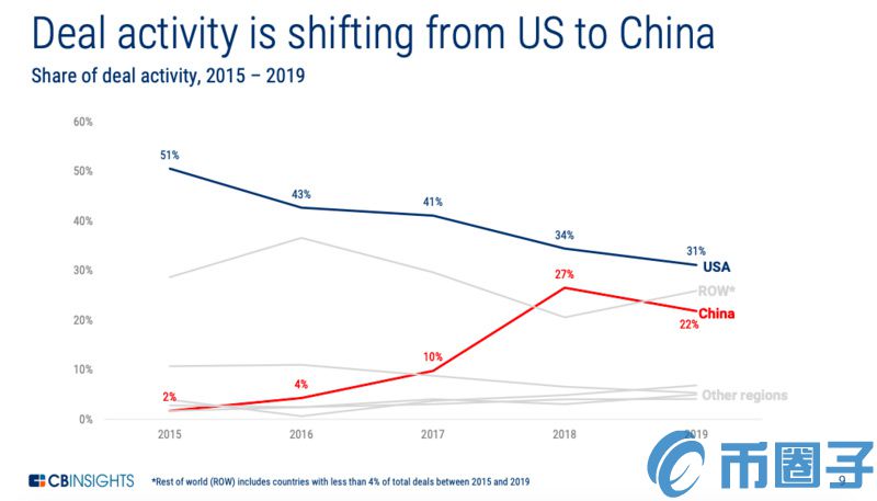 DeFi取代ICO！2020年融资重心向中国转移