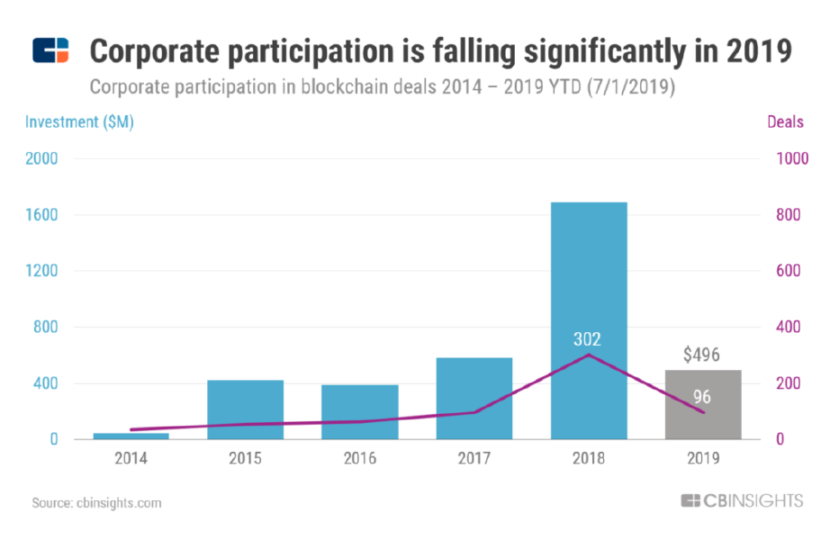 CB Insights区块链报告:比特大陆位居“资金最充足的公司”第二名 CB Insights区块链报告:比特大陆位居“资金最充足的公司”第二名