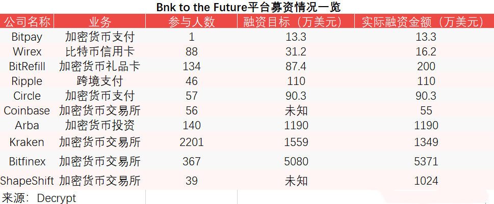 神秘平台募资7.81亿美元，Coinbase、Circle等知名公司都是它的客户