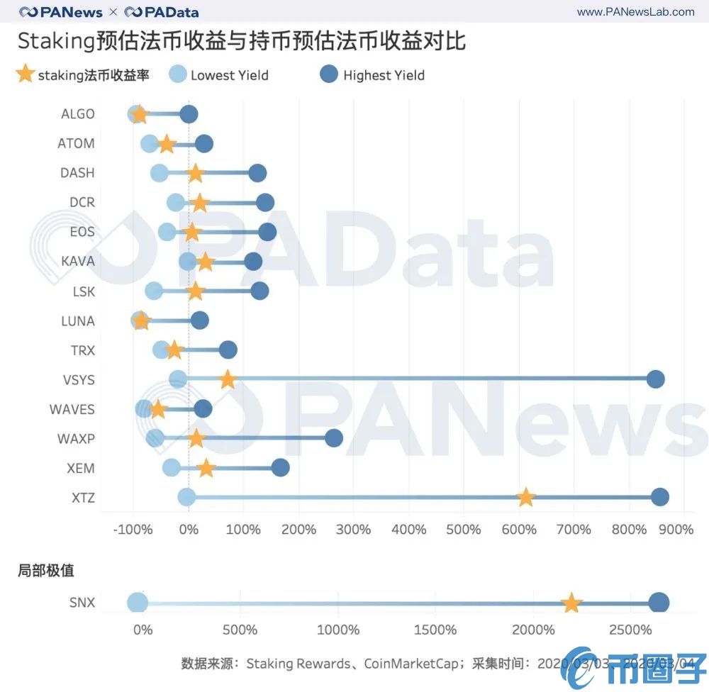 2019年投资Staking的人现在是赚还是赔？
