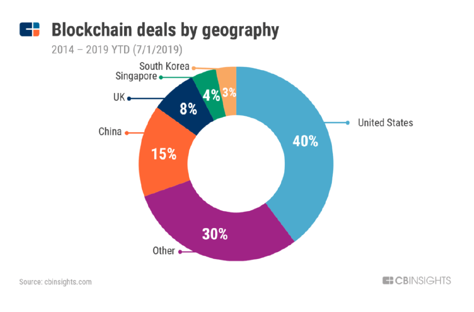 CB Insights区块链报告:比特大陆位居“资金最充足的公司”第二名 CB Insights区块链报告:比特大陆位居“资金最充足的公司”第二名