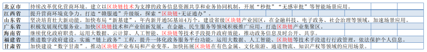 区块链已入围22省区市今年政府报告，产业机遇来了？