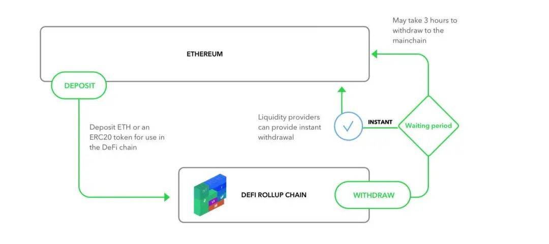 都上Layer2了，DeFi可组合性怎么办？