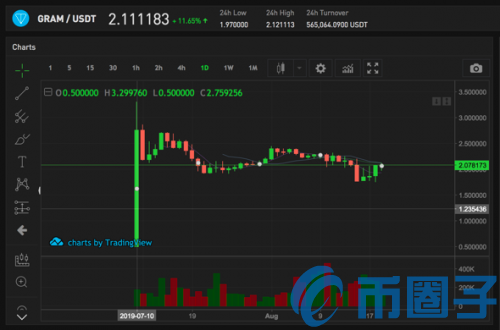 Telegram签购买协议保盘 场外投资者所购假币恐无价值 Telegram签购买协议保盘 场外投资者所购假币恐无价值