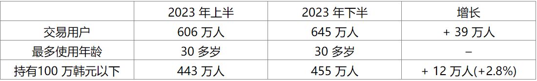 韩国FSC公布2023年下半年加密货币市场调查结果