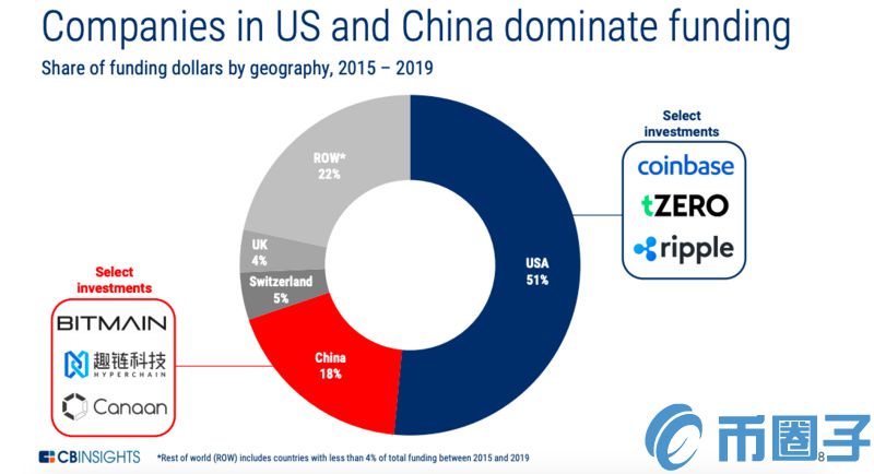 DeFi取代ICO！2020年融资重心向中国转移