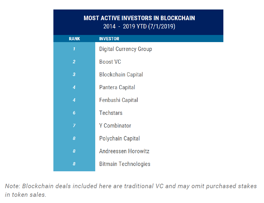 CB Insights区块链报告:比特大陆位居“资金最充足的公司”第二名 CB Insights区块链报告:比特大陆位居“资金最充足的公司”第二名