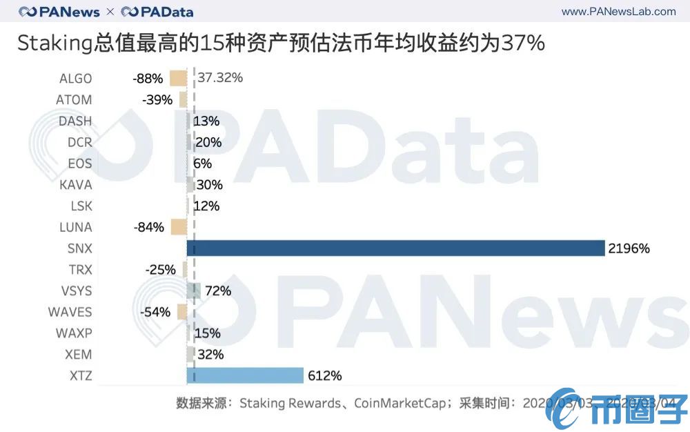 2019年投资Staking的人现在是赚还是赔？