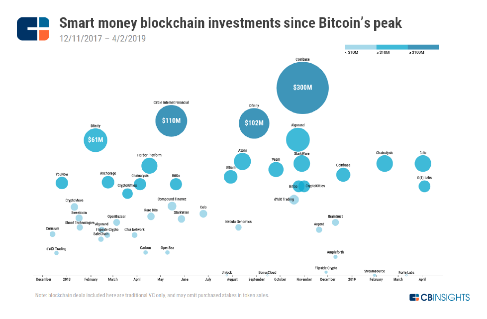 CB Insights区块链报告:比特大陆位居“资金最充足的公司”第二名 CB Insights区块链报告:比特大陆位居“资金最充足的公司”第二名