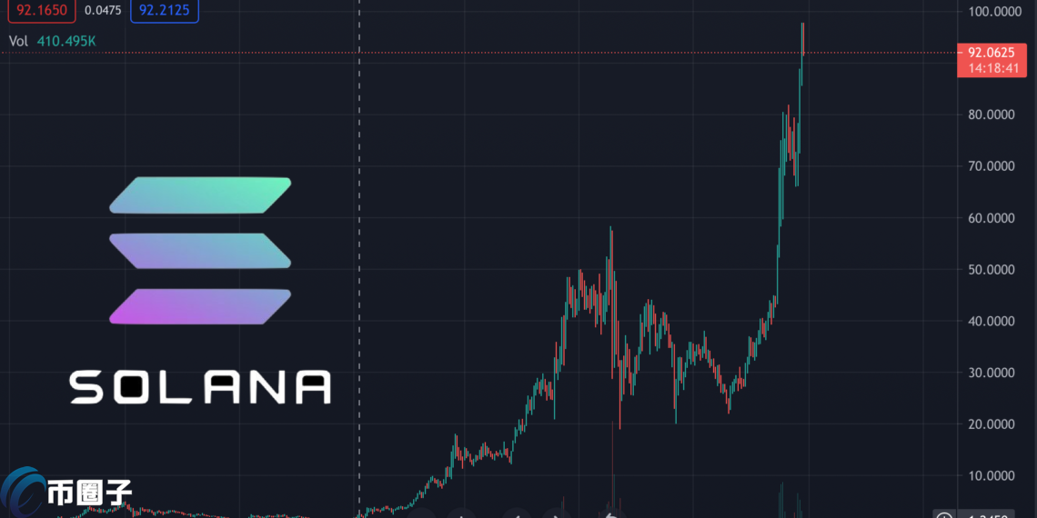 Solana今年暴涨100倍！Sol触及97.8美元创新高 成第8大加密币