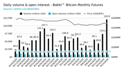 Bakkt期货交易量再创新高，机构对比特币投资兴趣升温