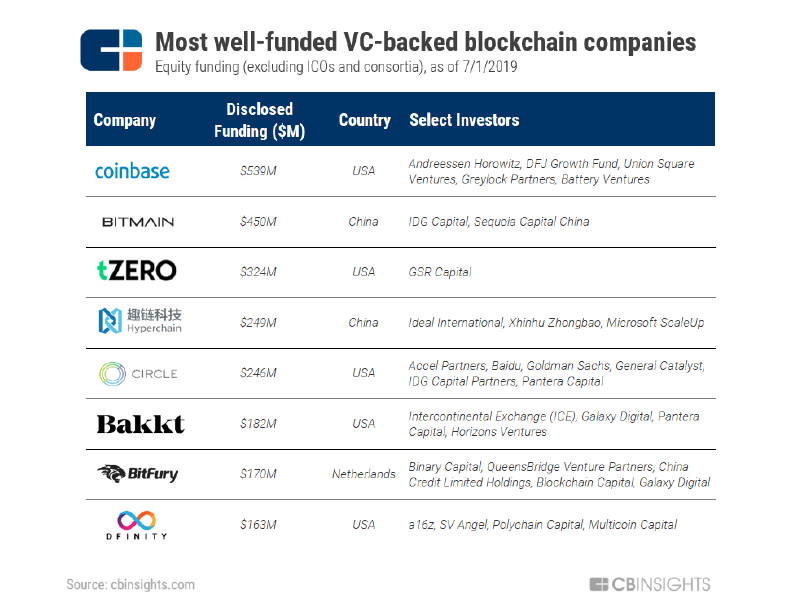CB Insights区块链报告:比特大陆位居“资金最充足的公司”第二名 CB Insights区块链报告:比特大陆位居“资金最充足的公司”第二名