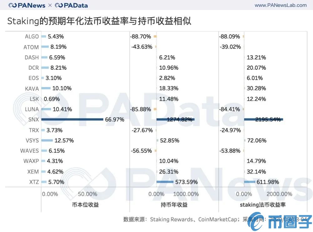 2019年投资Staking的人现在是赚还是赔？