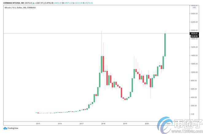 为什么Coinbase上的比特币价格还没有达到历史新高? 为什么Coinbase上的比特币价格还没有达到历史新高?