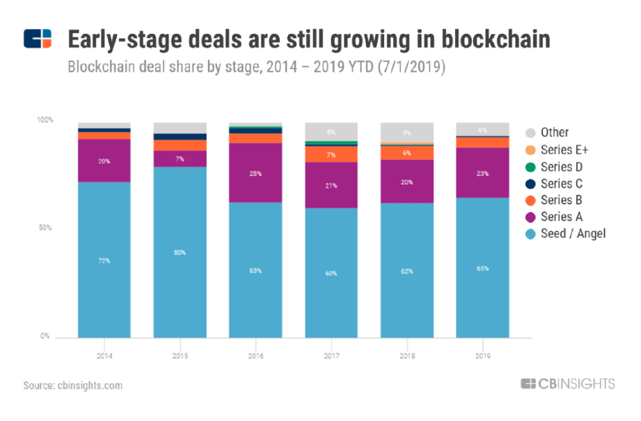 CB Insights区块链报告:比特大陆位居“资金最充足的公司”第二名 CB Insights区块链报告:比特大陆位居“资金最充足的公司”第二名