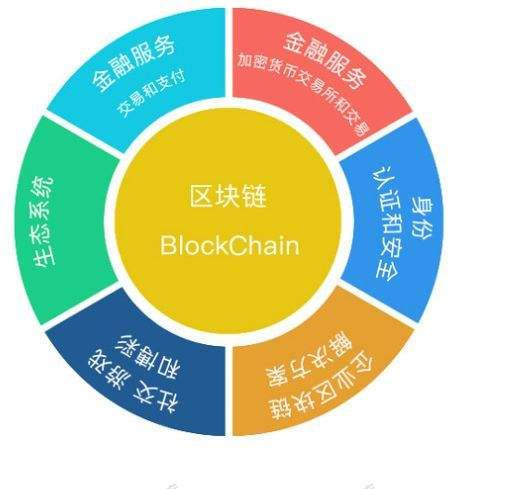 5月份区块链应用落地项目数量中国冠列全球