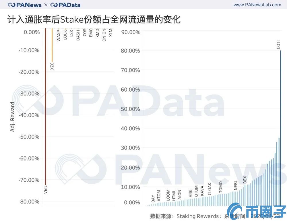 2019年投资Staking的人现在是赚还是赔？