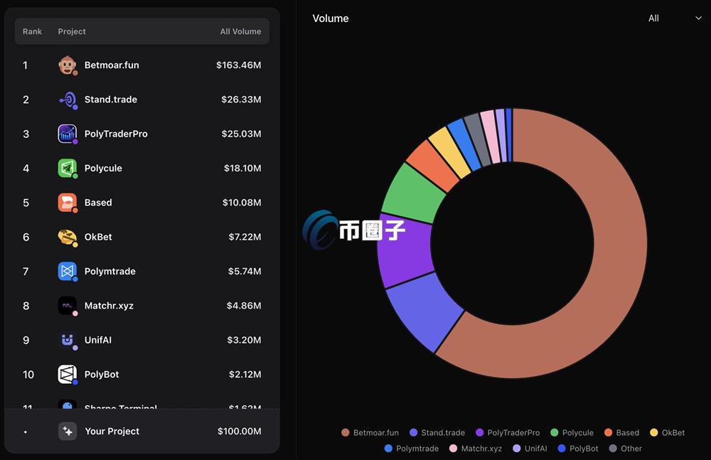 Polymarket生态中月交易量最大的前10大应用，至今皆已超过100万美元