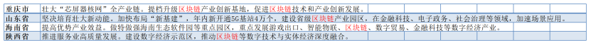 区块链已入围22省区市今年政府报告，产业机遇来了？