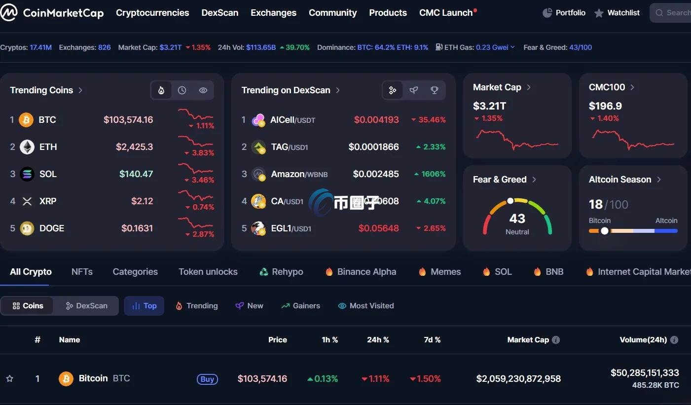 CoinMarketCap是大众最常使用的币价网站 CoinMarketCap是大众最常使用的币价网站
