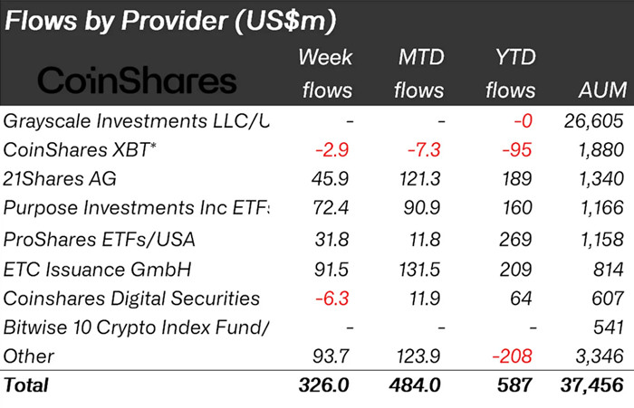 CoinShares：币市回暖！上周数字资产净流入资金创15个月来最高