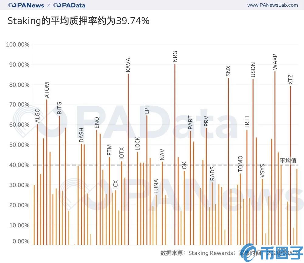 2019年投资Staking的人现在是赚还是赔？