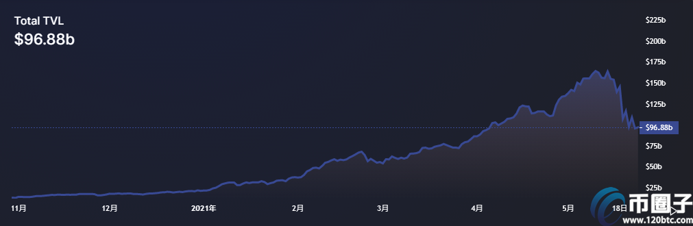 DeFi TVL跌破1000亿美元！代币齐跌 519一天DEX交易量达去年10%