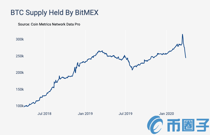 BitMEX持有的BTC数量在两周内下降了22%! BitMEX持有的BTC数量在两周内下降了22%!