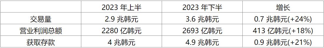 韩国FSC公布2023年下半年加密货币市场调查结果