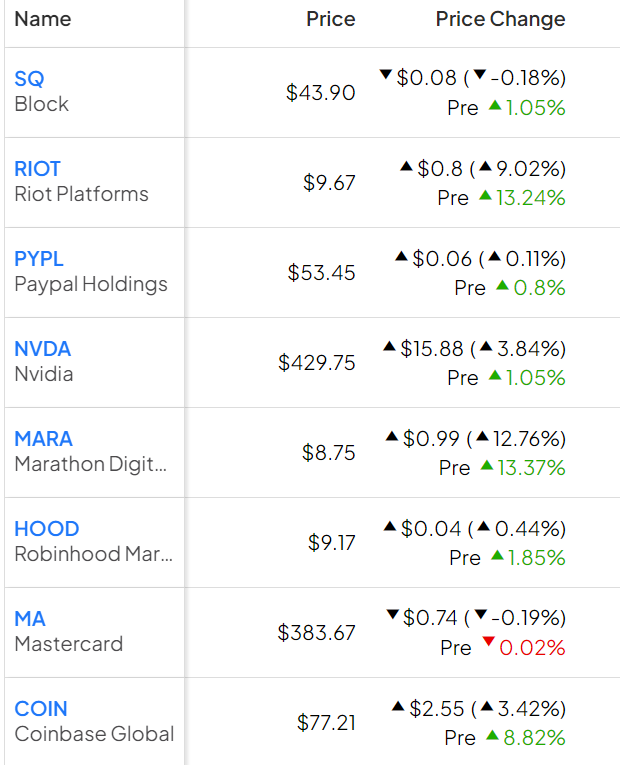 美股区块链概念股全面大涨！Coinbase、嘉楠科技、Paypal等