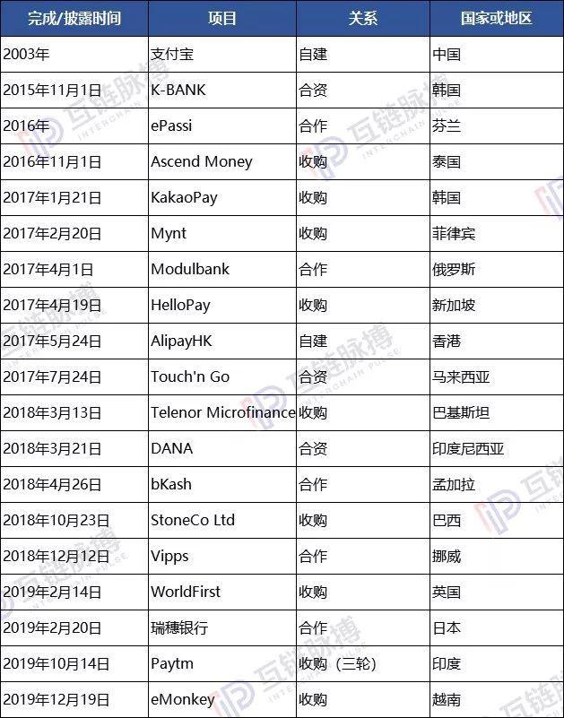 蚂蚁区块链暗度陈仓-已初步构筑跨境支付全球性网络！