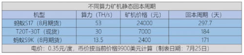 大量资本涌入比特币挖矿领域，算力大涨，回本周期在延长