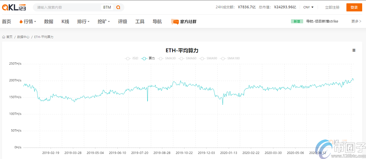 以太坊交易拥堵一年来矿工每日暴涨265.8%