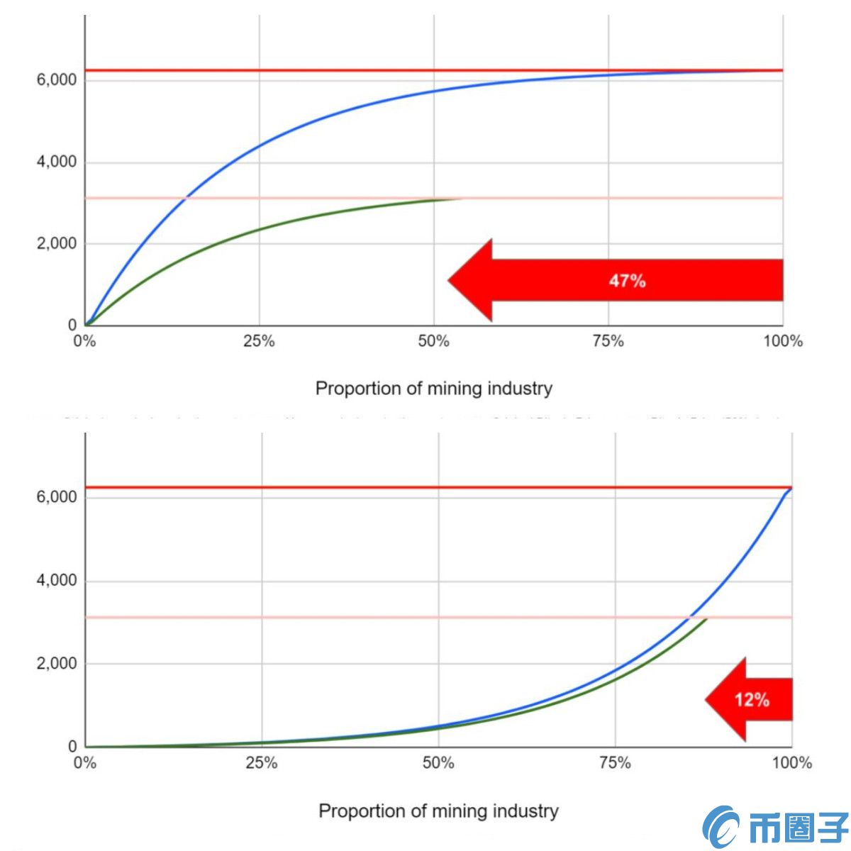 比特币挖矿成本曲线预示减半后全网算力可能将下降30％