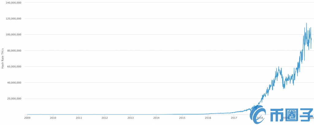 向矿工施压以后，比特币哈希率飙升至历史新高