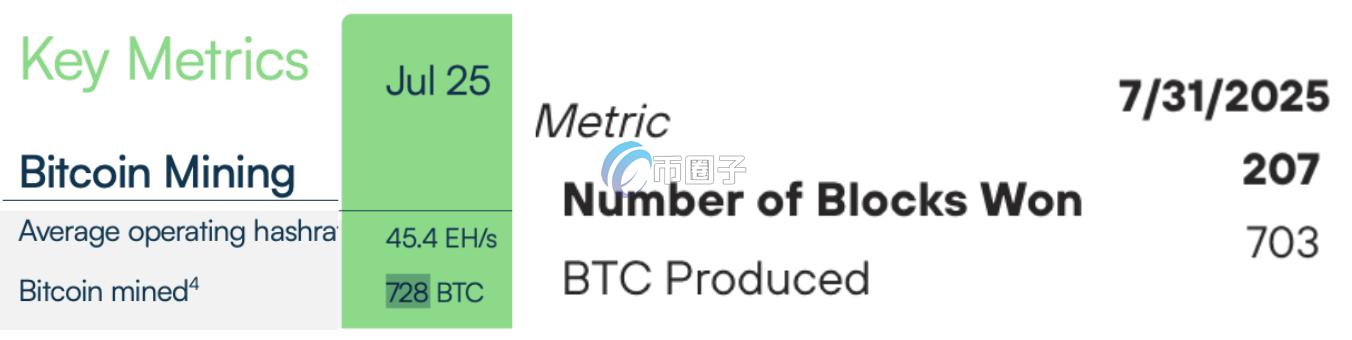 左边为IREN,右边为MARA 左边为IREN,右边为MARA
