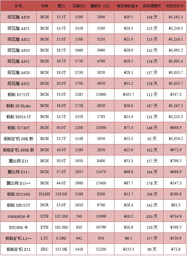 2019年6月数字货币挖矿市场收益报告总结篇