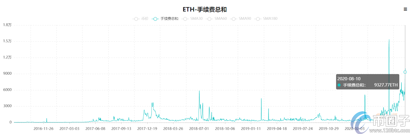 以太坊交易拥堵一年来矿工每日暴涨265.8%