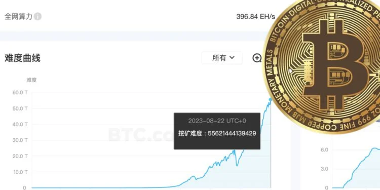 矿工难受！比特币挖矿难度跳涨6%再创历史新高