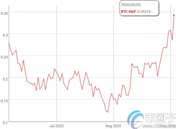 比特币与标普500相关性增强，矿工开始再次囤币