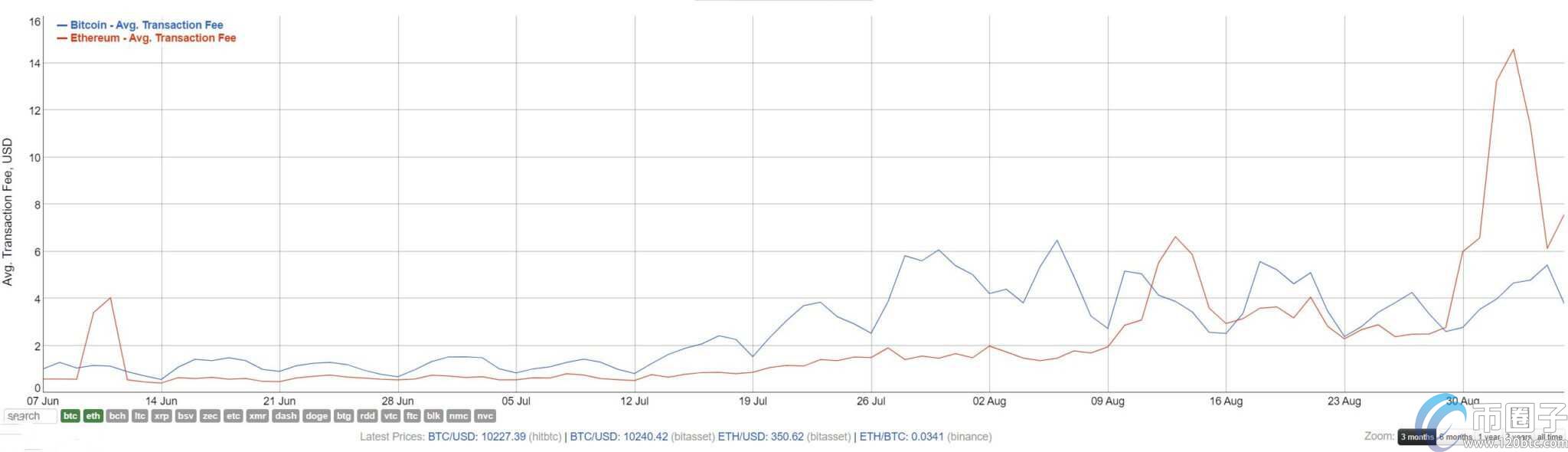 但网络仍然拥堵-本周暴跌后以太坊矿工手续费下降60％