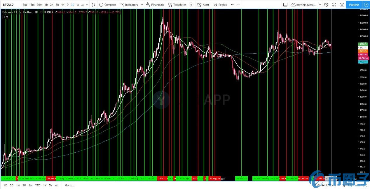 比特币挖矿难度大幅调升，或成比特币价格回暖先兆！