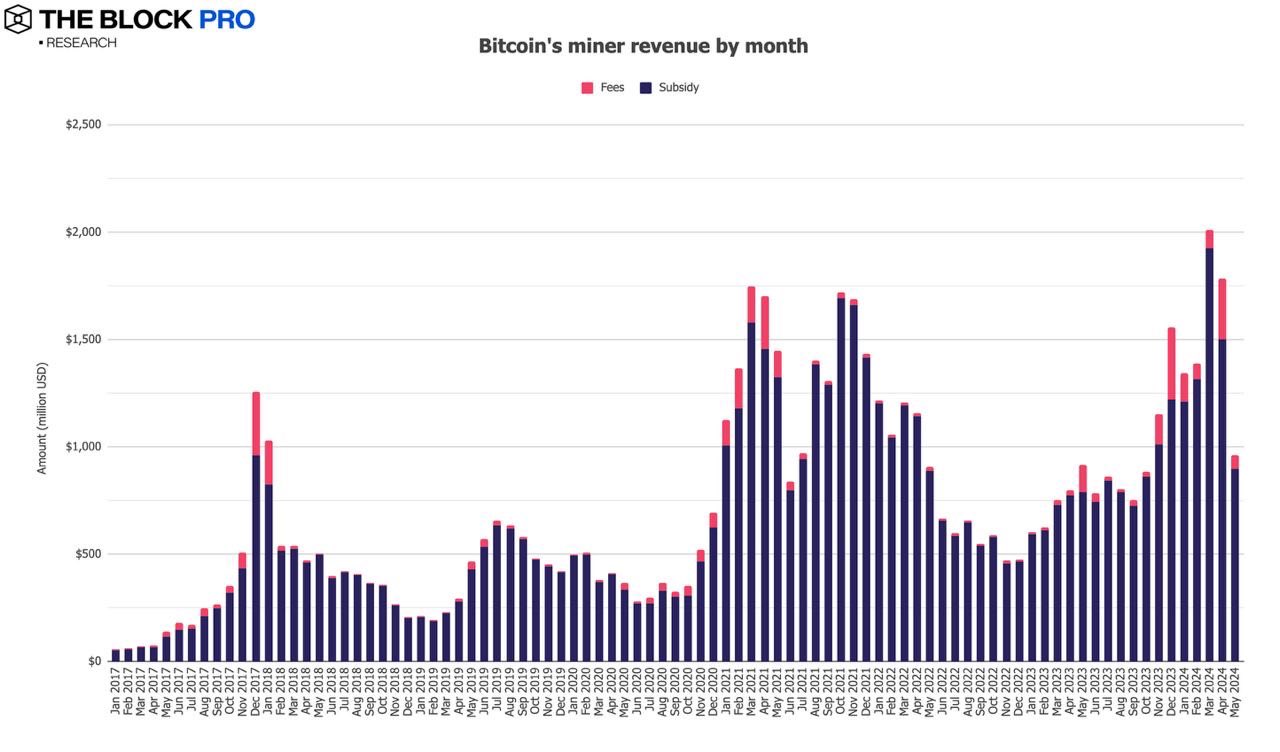 Bitcoin矿工收入