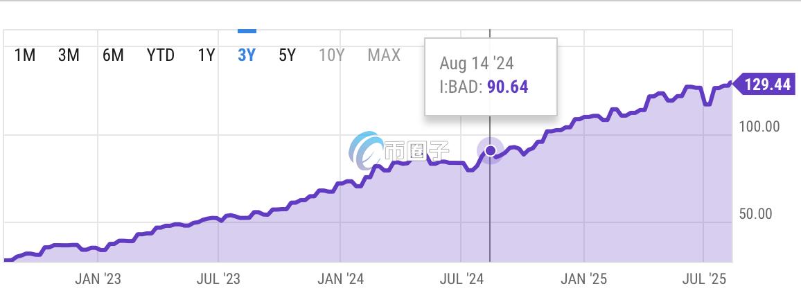 图表显示,如果去年挖一颗BTC要跑90兆次来计算,现在得跑129兆次,等于要多算快一半 图表显示,如果去年挖一颗BTC要跑90兆次来计算,现在得跑129兆次,等于要多算快一半