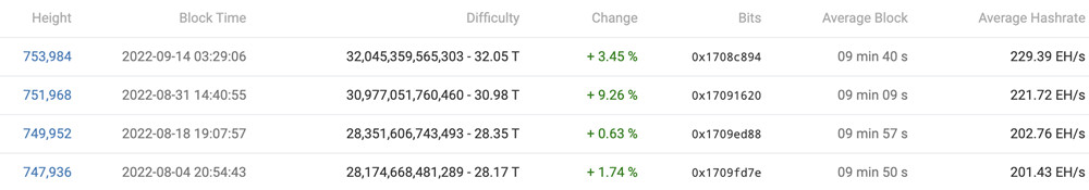 比特币挖矿难度调升3.8%