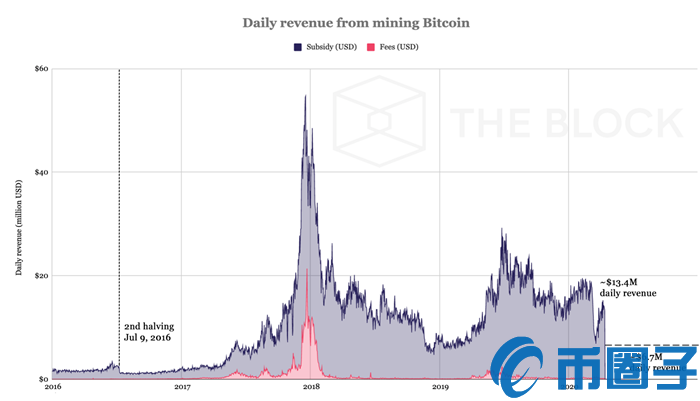 比特币减半后如果币价不变，矿工日收入将降至670万美元！