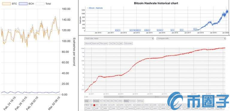 矿工持续投入资金，比特币全网算力再创历史新高