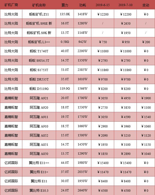 2019年6月数字货币挖矿市场收益报告总结篇